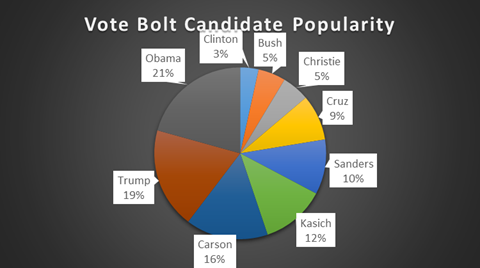 Vote Bolt Candidate Poularity