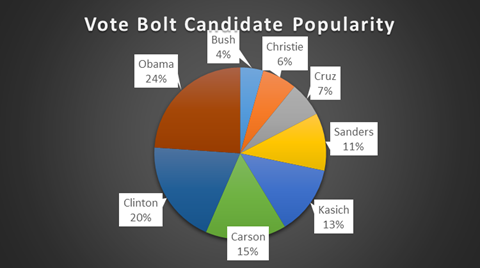 Vote Bolt Candidate Poularity